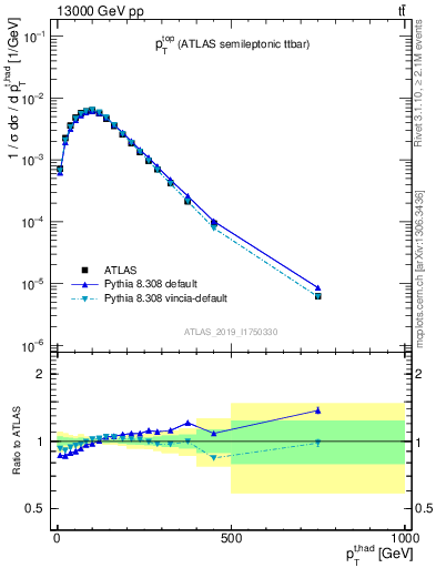 Plot of top.pt in 13000 GeV pp collisions