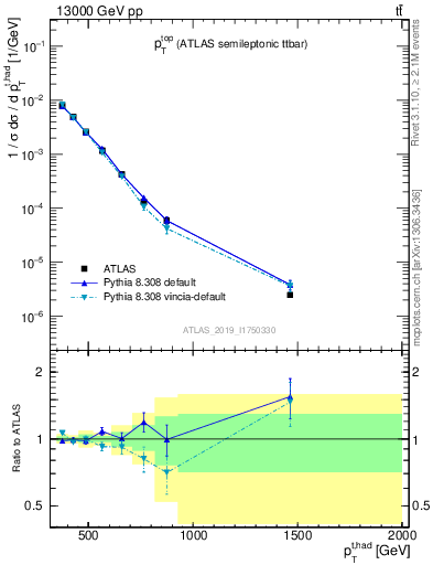Plot of top.pt in 13000 GeV pp collisions