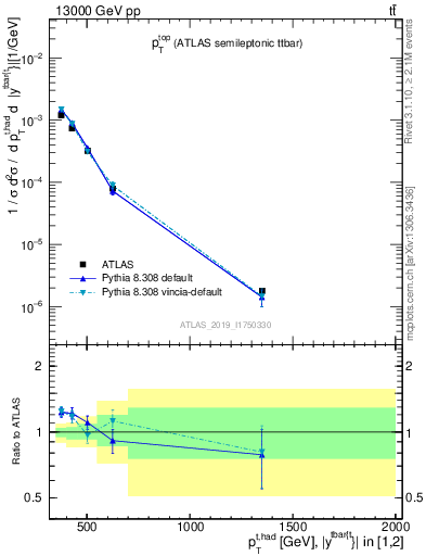 Plot of top.pt in 13000 GeV pp collisions