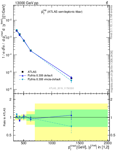 Plot of top.pt in 13000 GeV pp collisions