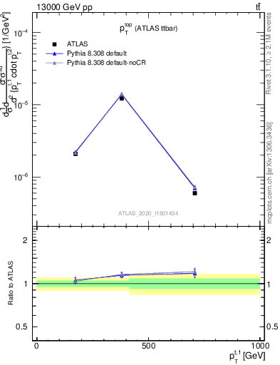 Plot of top.pt in 13000 GeV pp collisions