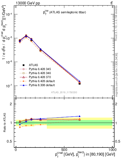 Plot of top.pt in 13000 GeV pp collisions