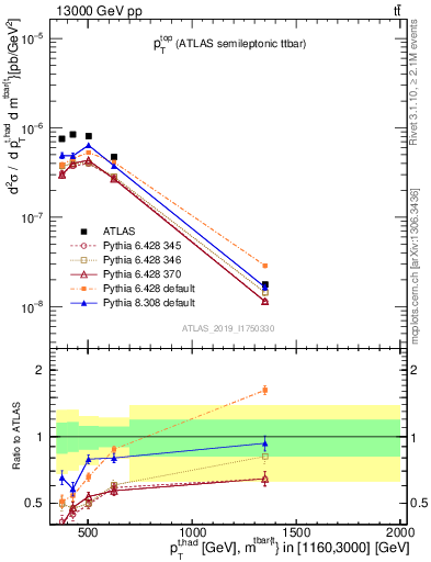 Plot of top.pt in 13000 GeV pp collisions