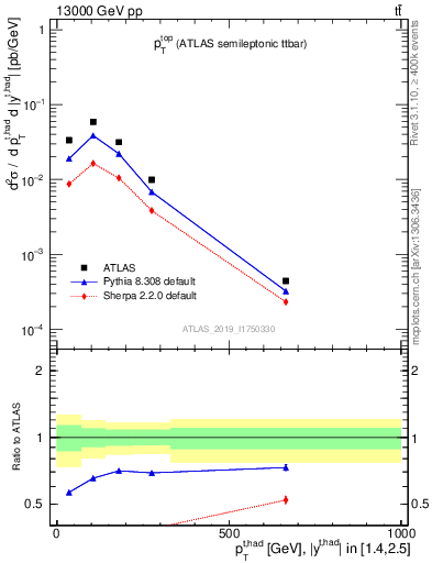 Plot of top.pt in 13000 GeV pp collisions