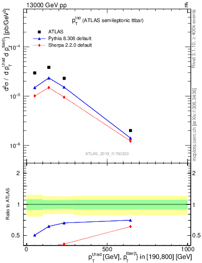 Plot of top.pt in 13000 GeV pp collisions