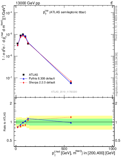 Plot of top.pt in 13000 GeV pp collisions