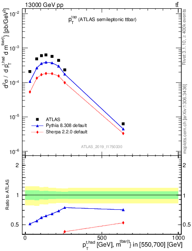 Plot of top.pt in 13000 GeV pp collisions