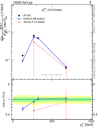 Plot of top.pt in 13000 GeV pp collisions