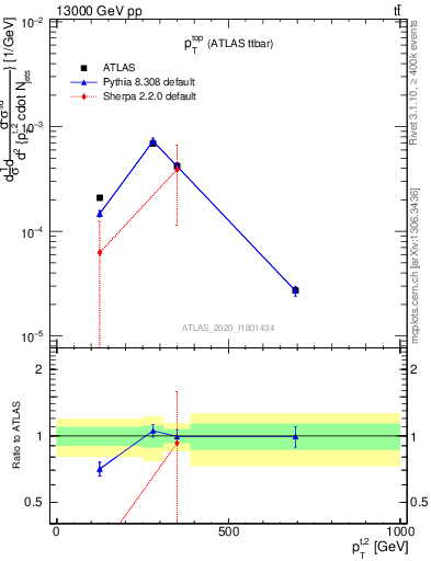 Plot of top.pt in 13000 GeV pp collisions