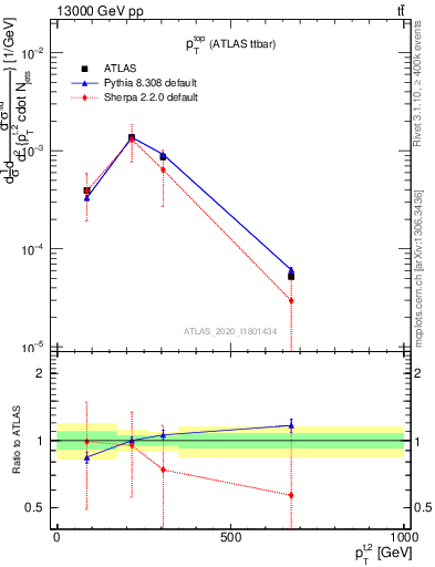 Plot of top.pt in 13000 GeV pp collisions