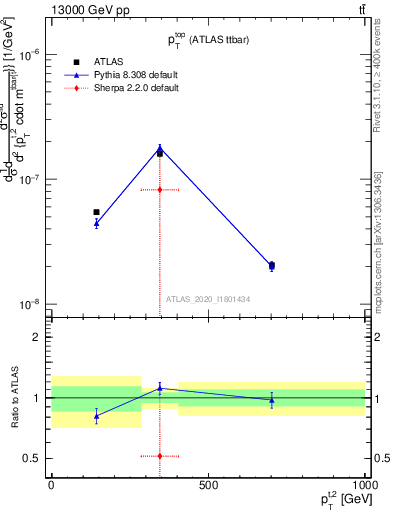 Plot of top.pt in 13000 GeV pp collisions