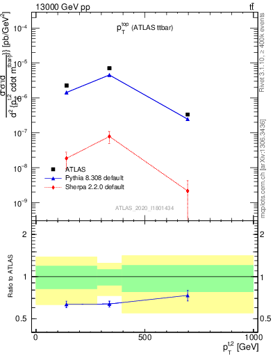 Plot of top.pt in 13000 GeV pp collisions
