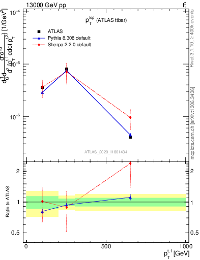 Plot of top.pt in 13000 GeV pp collisions