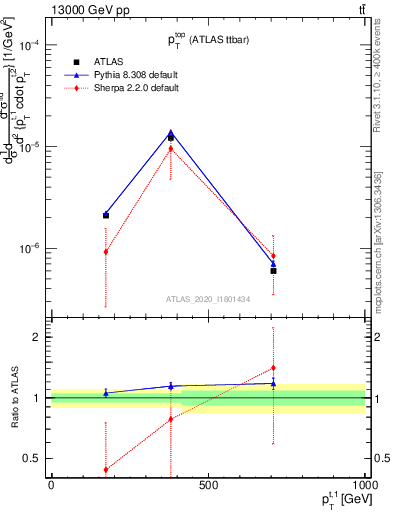 Plot of top.pt in 13000 GeV pp collisions