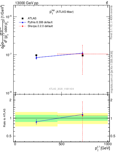 Plot of top.pt in 13000 GeV pp collisions