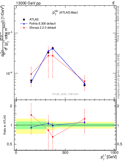 Plot of top.pt in 13000 GeV pp collisions