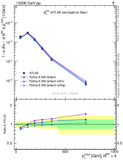 Plot of top.pt in 13000 GeV pp collisions