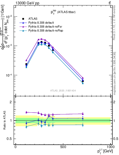 Plot of top.pt in 13000 GeV pp collisions