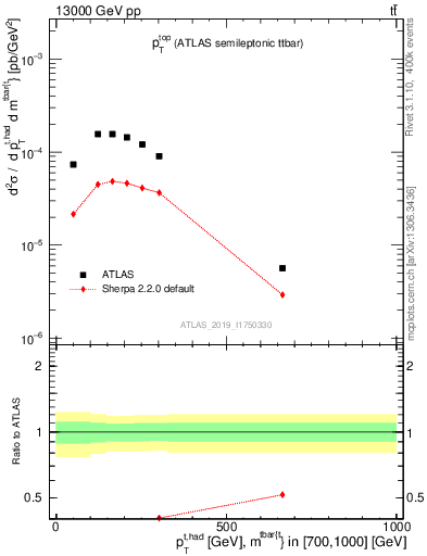 Plot of top.pt in 13000 GeV pp collisions