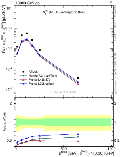 Plot of top.pt in 13000 GeV pp collisions