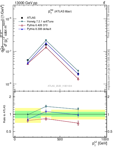 Plot of top.pt in 13000 GeV pp collisions