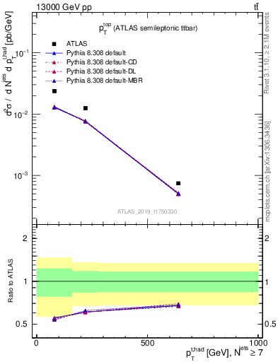 Plot of top.pt in 13000 GeV pp collisions