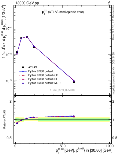Plot of top.pt in 13000 GeV pp collisions