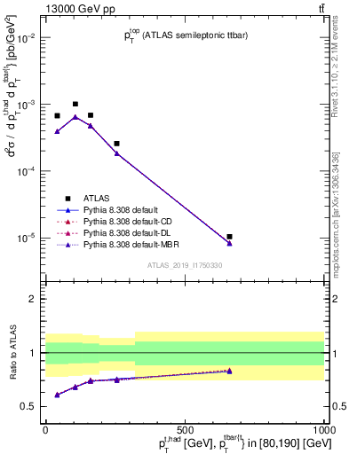 Plot of top.pt in 13000 GeV pp collisions