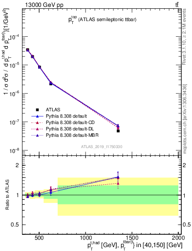 Plot of top.pt in 13000 GeV pp collisions