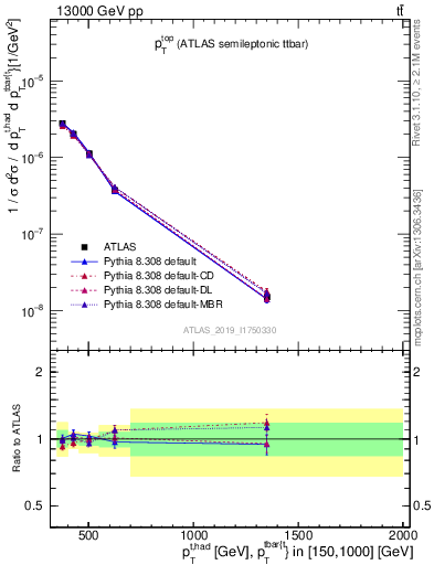 Plot of top.pt in 13000 GeV pp collisions