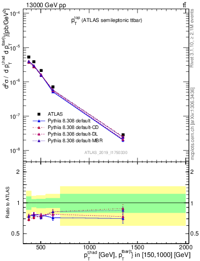 Plot of top.pt in 13000 GeV pp collisions