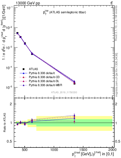 Plot of top.pt in 13000 GeV pp collisions