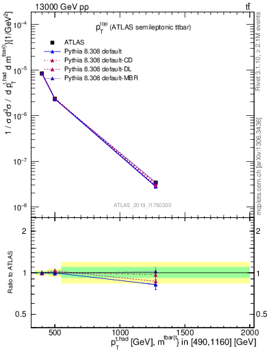 Plot of top.pt in 13000 GeV pp collisions