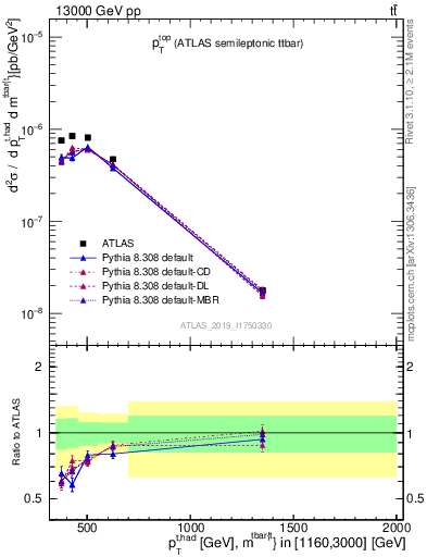 Plot of top.pt in 13000 GeV pp collisions