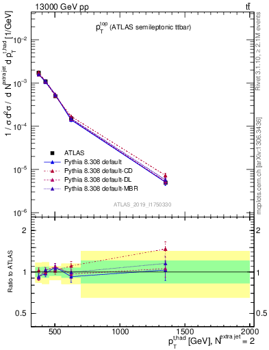 Plot of top.pt in 13000 GeV pp collisions