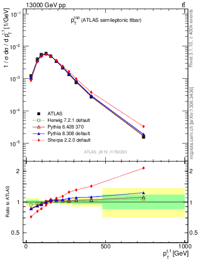 Plot of top.pt in 13000 GeV pp collisions
