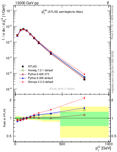 Plot of top.pt in 13000 GeV pp collisions