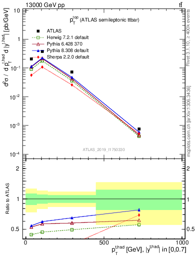 Plot of top.pt in 13000 GeV pp collisions