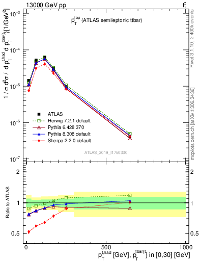 Plot of top.pt in 13000 GeV pp collisions
