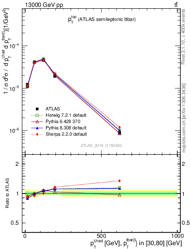Plot of top.pt in 13000 GeV pp collisions