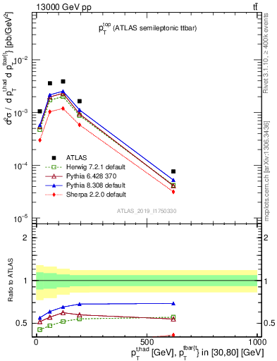 Plot of top.pt in 13000 GeV pp collisions
