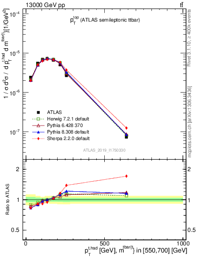 Plot of top.pt in 13000 GeV pp collisions