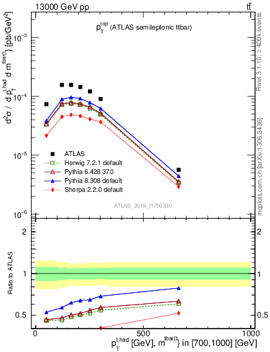 Plot of top.pt in 13000 GeV pp collisions