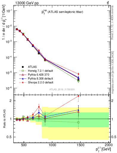 Plot of top.pt in 13000 GeV pp collisions