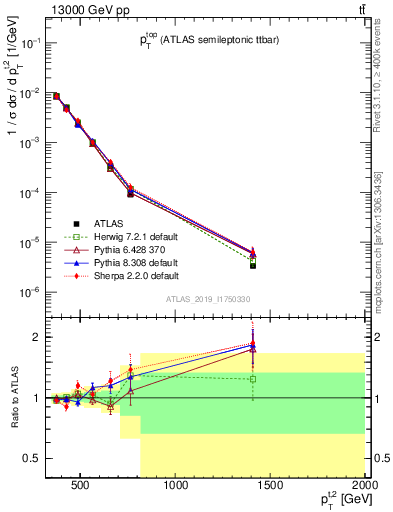 Plot of top.pt in 13000 GeV pp collisions