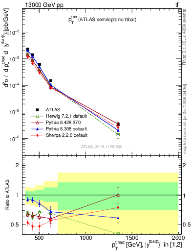 Plot of top.pt in 13000 GeV pp collisions