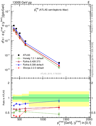 Plot of top.pt in 13000 GeV pp collisions