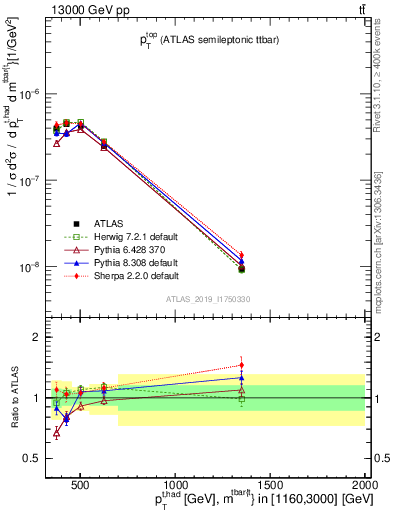 Plot of top.pt in 13000 GeV pp collisions
