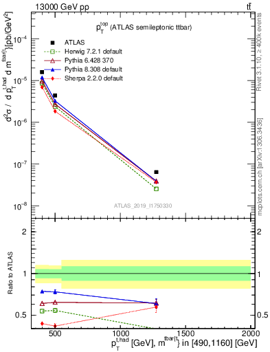 Plot of top.pt in 13000 GeV pp collisions