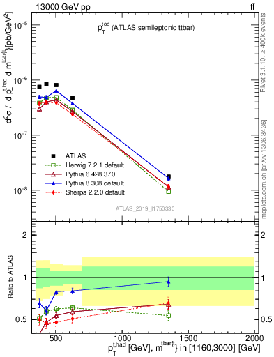 Plot of top.pt in 13000 GeV pp collisions